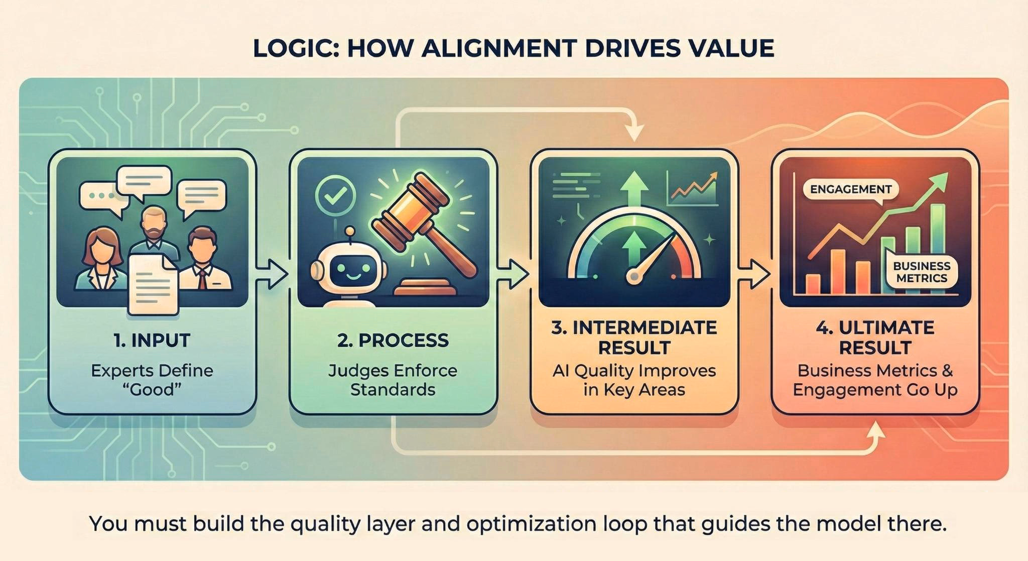 How alignment drives value from experts to business metrics