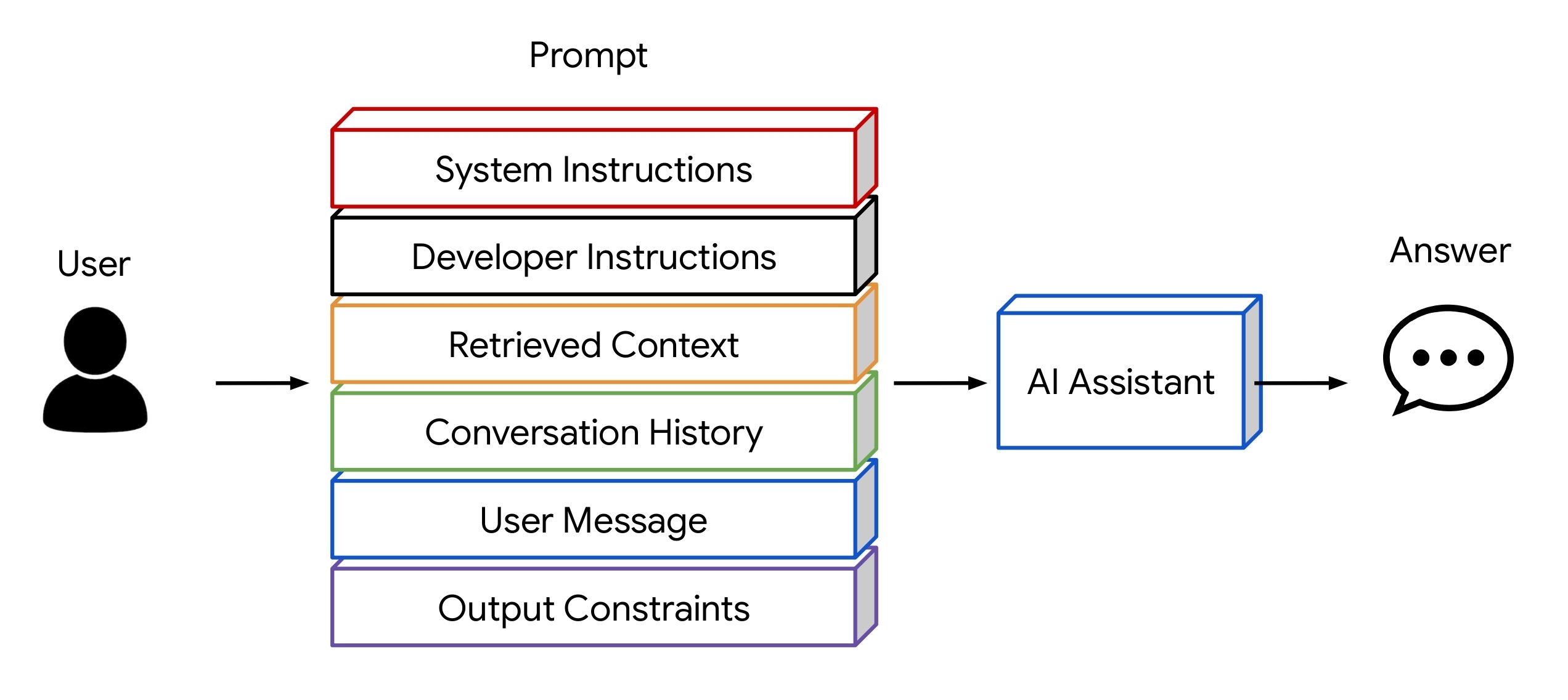 Prompt components diagram showing system instructions, developer instructions, retrieved context, conversation history, user message, and output constraints