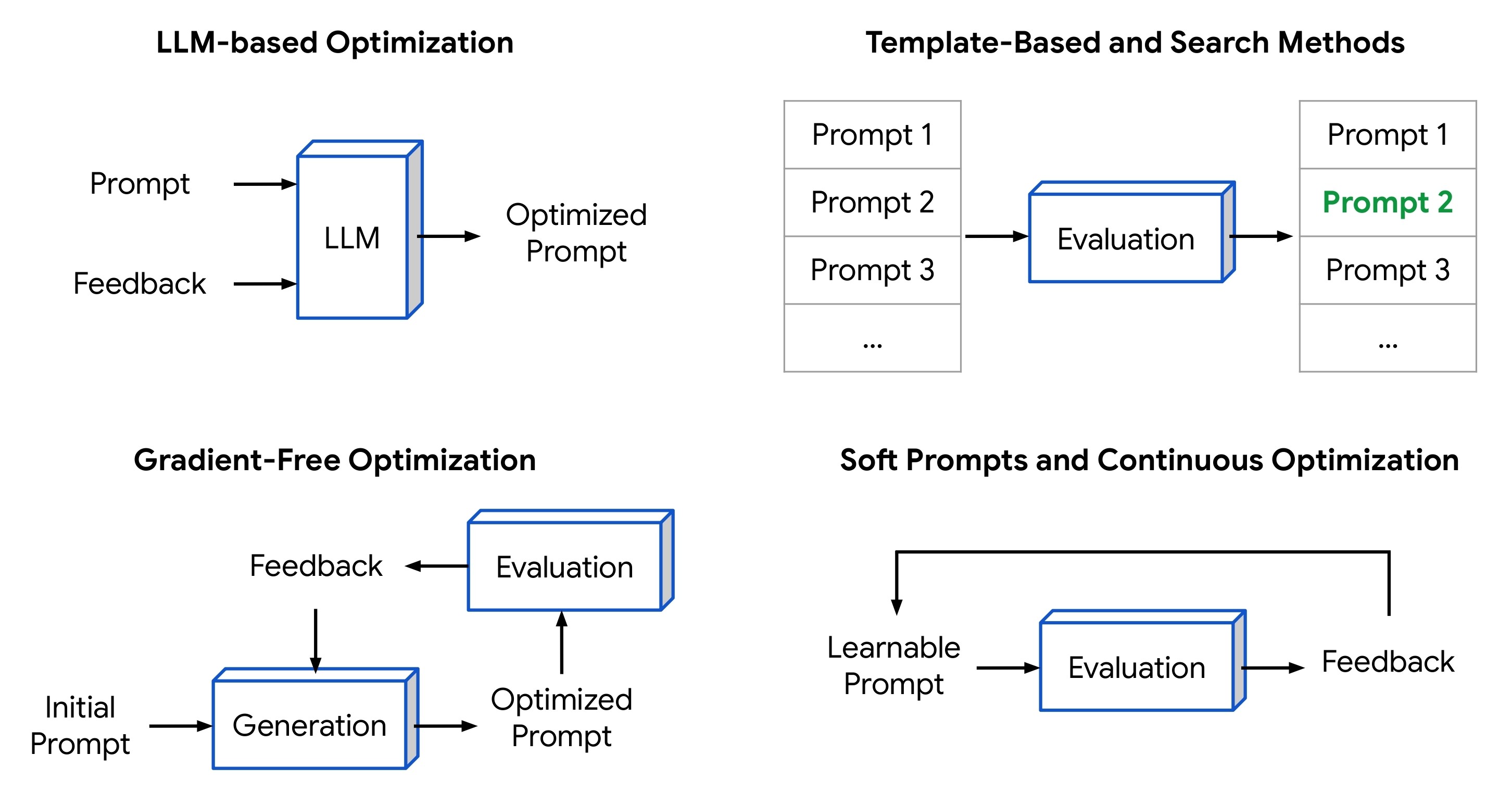 Overview of different prompt optimization methods