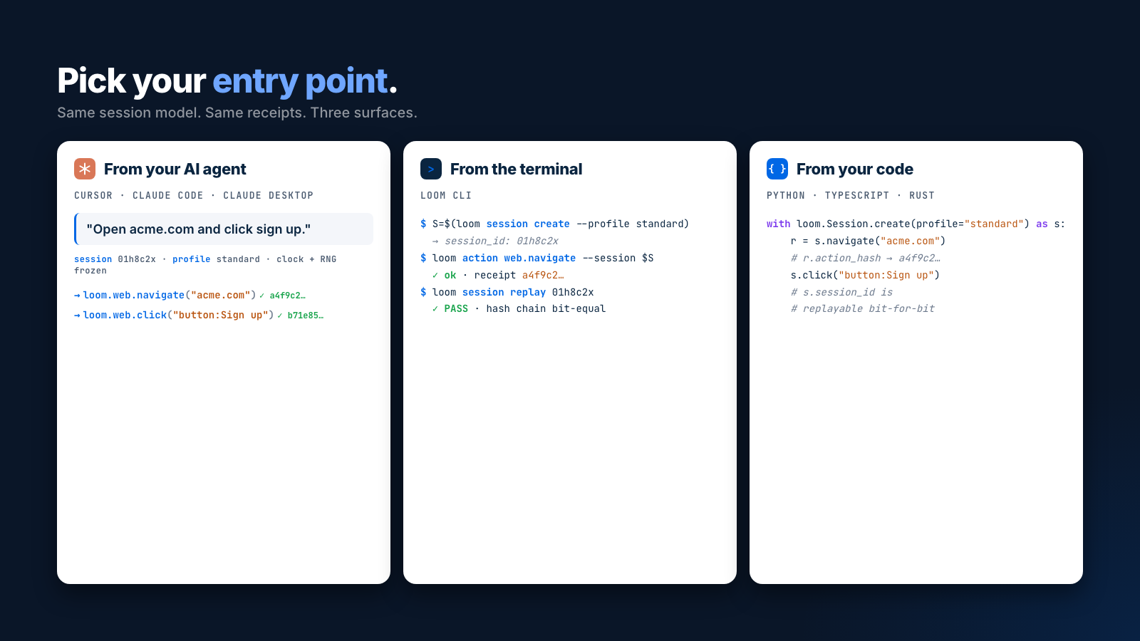 Three entry points — AI agent (Cursor/Claude), terminal (loom CLI), and SDK (Python/TS/Rust). Same session model. Same receipts.