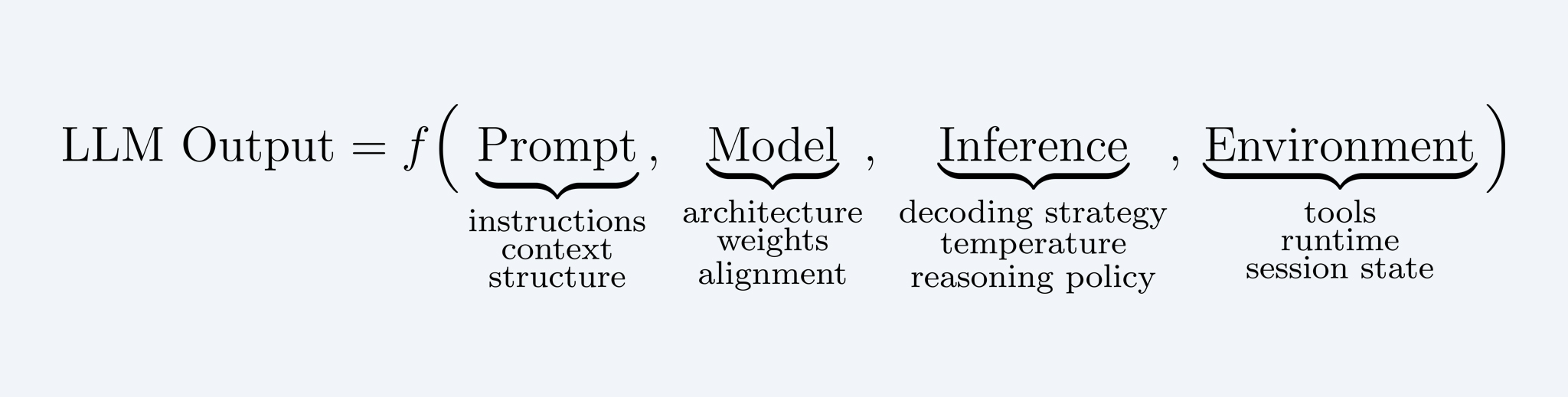 Model output formula showing the relationship between prompt, inference, environment, and model